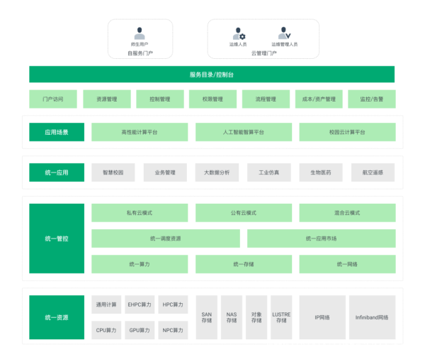 為高校打造高效易用的算力基石，青云科技加速智慧校園落地