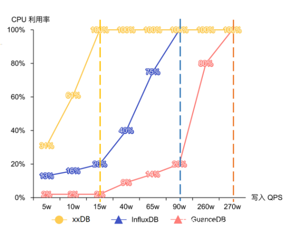 吃下 GuanceDB 狗糧后，觀測云查詢性能提升超 30 倍！