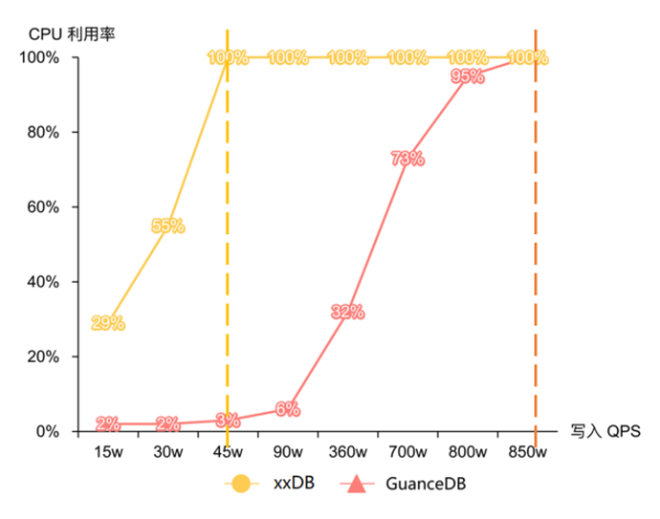 吃下 GuanceDB 狗糧后，觀測云查詢性能提升超 30 倍！