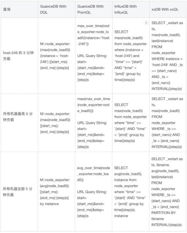 吃下 GuanceDB 狗糧后，觀測云查詢性能提升超 30 倍！