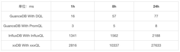 吃下 GuanceDB 狗糧后，觀測云查詢性能提升超 30 倍！