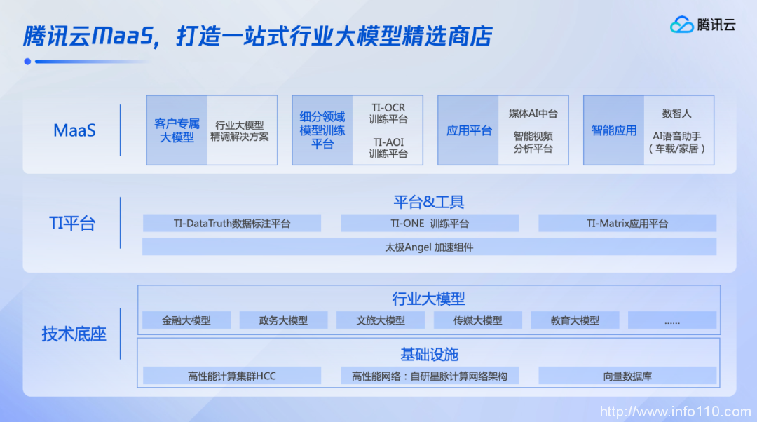 行業大模型精選商店開張，騰訊云進擊大模型第一步