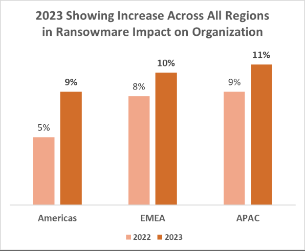 Check Point 全球網絡安全回顧，2023 堪稱大規模勒索軟件攻擊元年