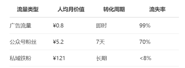 私域冷啟動(dòng)：如何把網(wǎng)站10萬流量轉(zhuǎn)化為微信3000鐵粉？